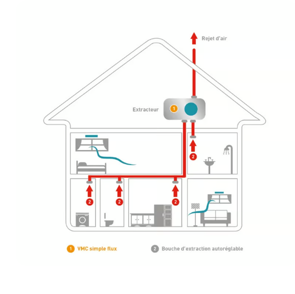 Schéma explicatif VMC simple flux