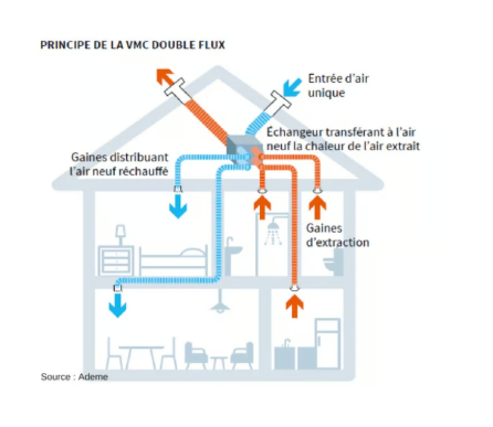Schéma de principe VMC double flux